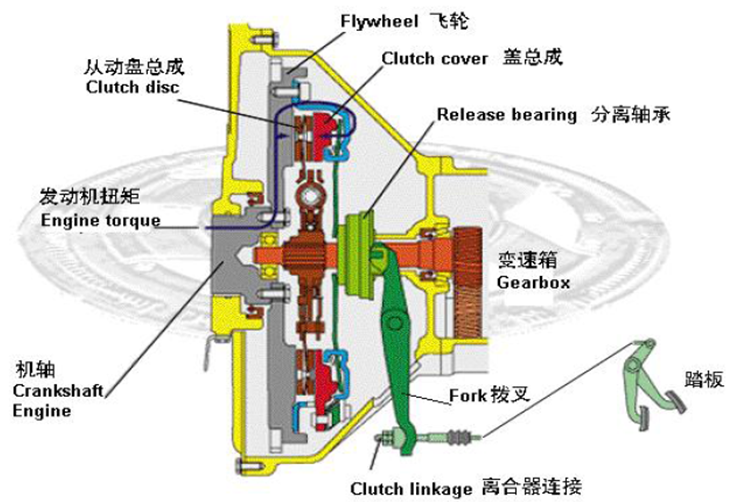 一离合器工作原理及技术参数